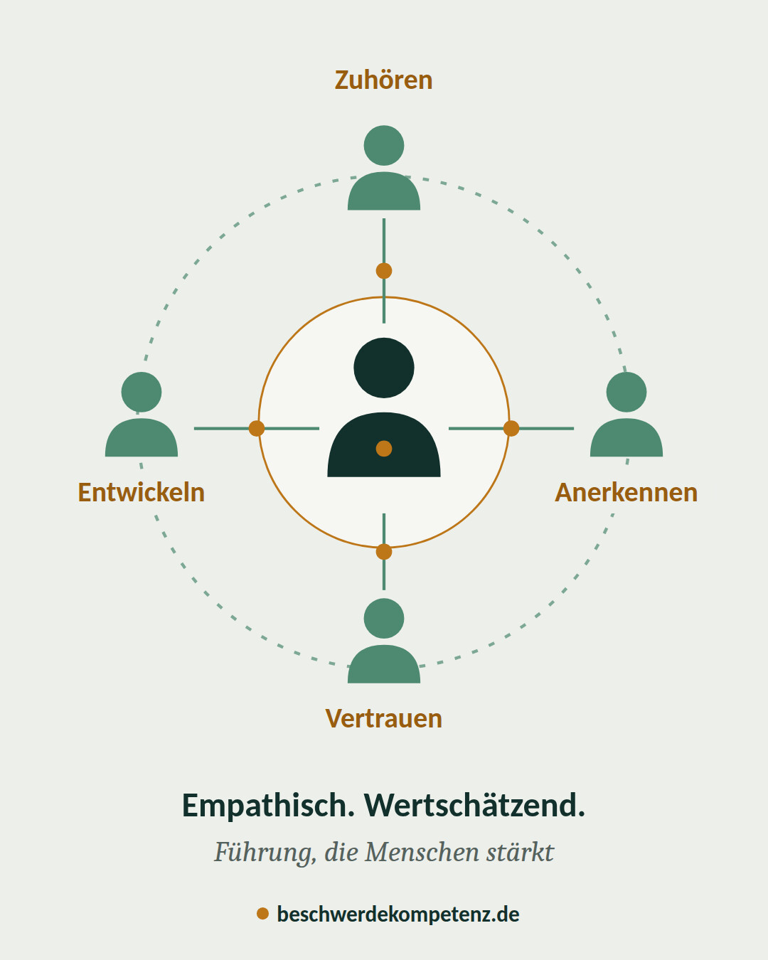 Grafik: Eine Führungskraft in der Mitte, verbunden mit vier Mitarbeitenden. Ringsum stehen die Begriffe Zuhören, Anerkennen, Vertrauen und Entwickeln, darunter der Satz: Empathisch. Wertschätzend. Führung, die Menschen stärkt.